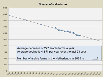 Kretanje broja ratara u Nizozemskoj