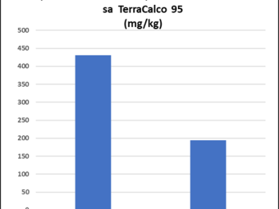 TerraCalco 95 - kalcijevo gnojivo u granulama
