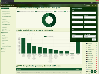 Tko je dobio koliko potpora?