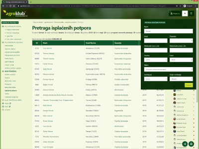 Tko je dobio koliko potpora?