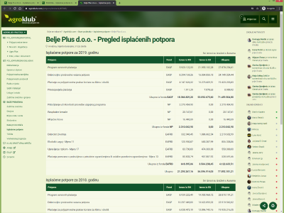 Tko je dobio koliko potpora?