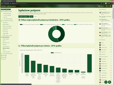 Tko je dobio koliko potpora?
