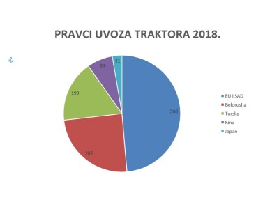 Prošle godine uvezeno manje polovnih traktora, a svaki treći je subvencionisan