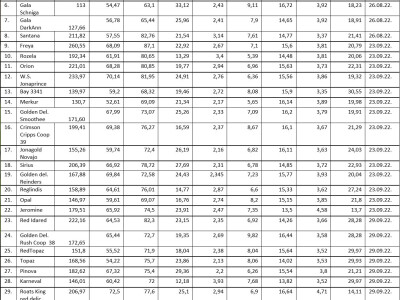 AppleResist - završni rezultati