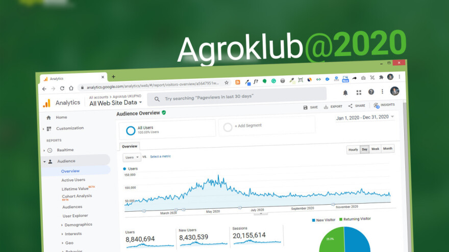 Agroklub ostvario 20 miliona poseta u 2020. godini!