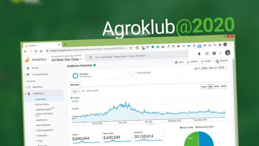 Agroklub ostvario 20 milijuna posjeta u 2020. godini!