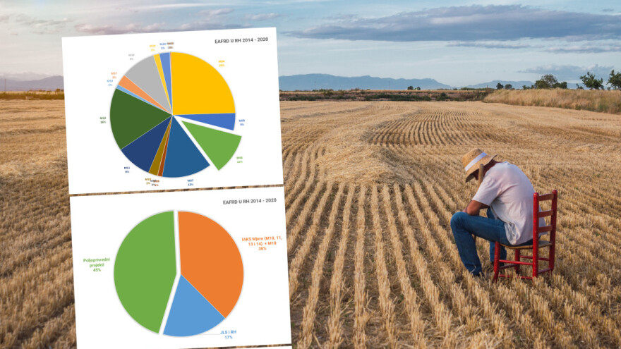 Tek manje od pola EAFRD sredstava odlazi na projekte razvoja poljoprivrede u RH?!