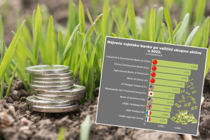 U top 10 najvećih banaka svijeta - dvije s agro predznakom