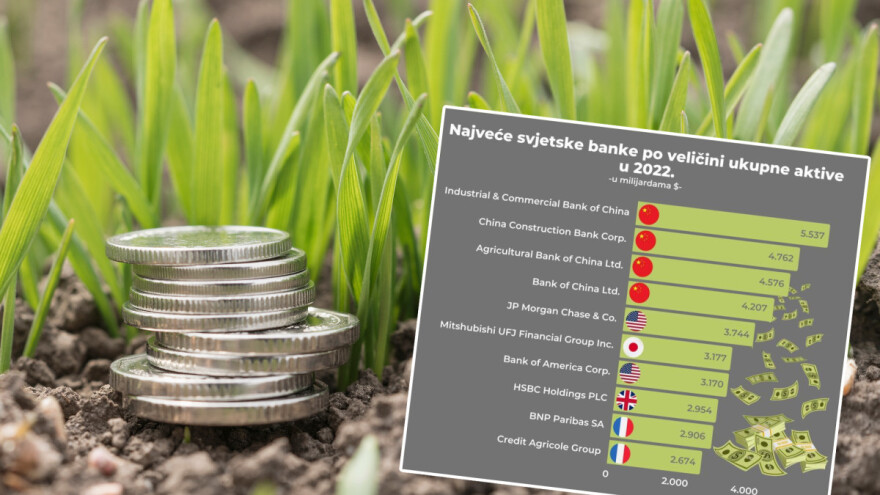 U top 10 najvećih banaka svijeta - dvije s agro predznakom