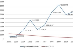 Hrvatsko govedarstvo u negativnim trendovima
