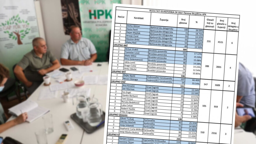 Objavljeni rezultati utrke za delegate, tko je izabran u Skupštinu HPK?