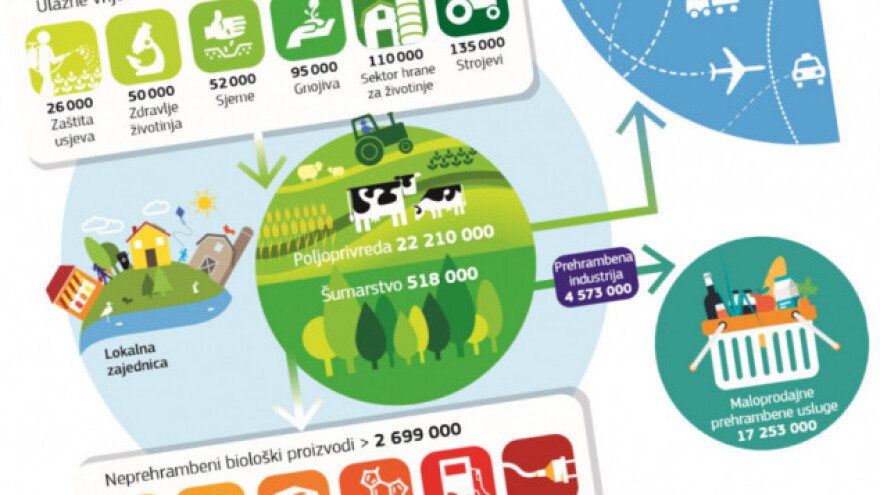 Saznajte činjenice o poljoprivredi EU