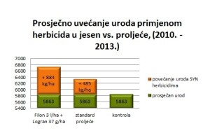 Travni korovi u vrijeme žetve žitarica