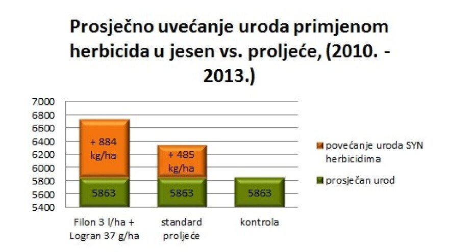 Travni korovi u vrijeme žetve žitarica