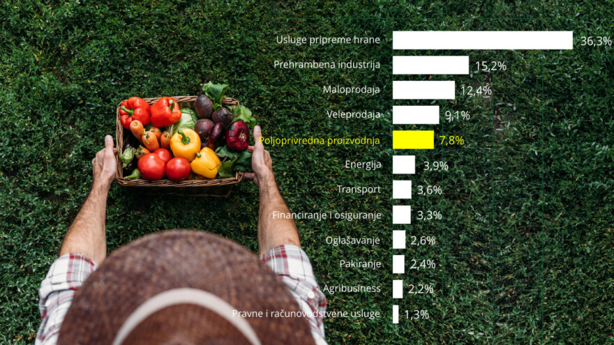 Za svaki dolar potrošen na hranu američki poljoprivrednik dobije tek 7,8 centi