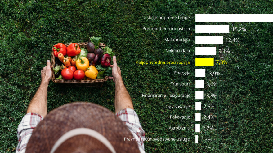 Za svaki dolar potrošen na hranu američki poljoprivrednik dobije tek 7,8 centi