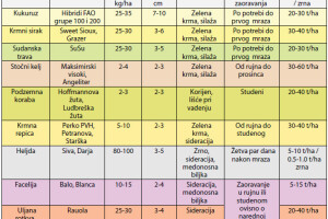 Uzgoj postrnih kultura