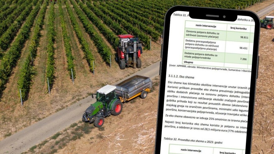 Ukupno 275 milijuna eura odobreno je lani za izravna plaćanja, evo za što točno